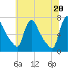 Burlington tide chart for Sunday, June 20, 2021