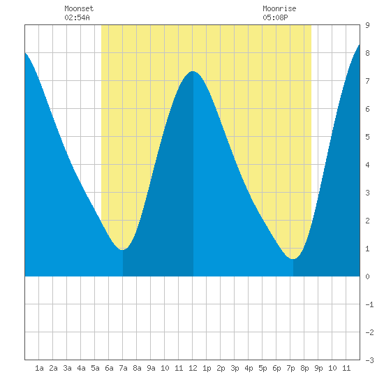 Burlington tide chart for Monday, June 21, 2021