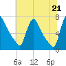 Burlington tide chart for Monday, June 21, 2021