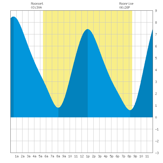Burlington tide chart for Tuesday, June 22, 2021