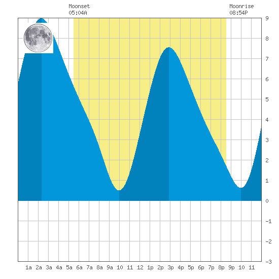 Burlington tide chart for Thursday, June 24, 2021
