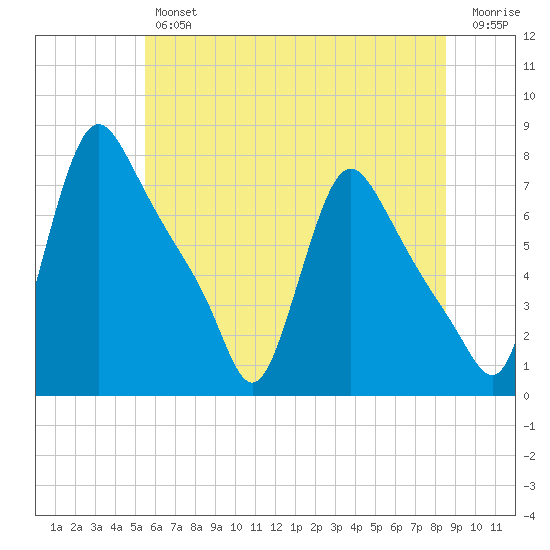 Burlington tide chart for Friday, June 25, 2021