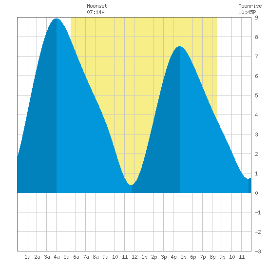Burlington tide chart for Saturday, June 26, 2021
