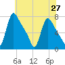 Burlington tide chart for Sunday, June 27, 2021