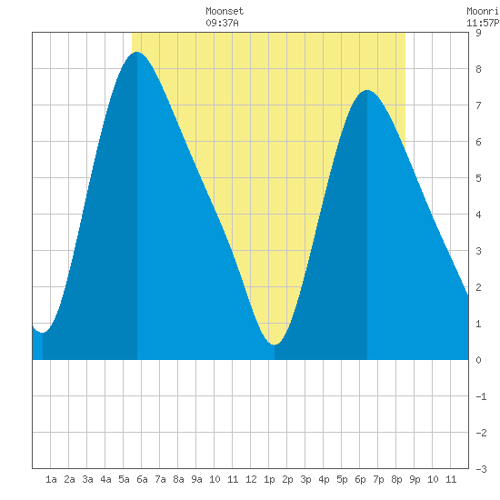 Burlington tide chart for Monday, June 28, 2021