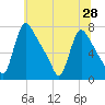 Burlington tide chart for Monday, June 28, 2021