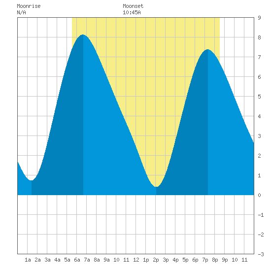 Burlington tide chart for Tuesday, June 29, 2021