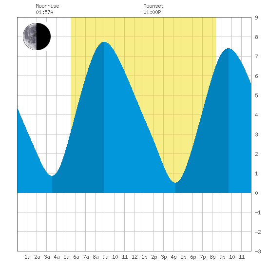 Burlington tide chart for Wednesday, June 2, 2021