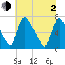 Burlington tide chart for Wednesday, June 2, 2021