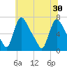 Burlington tide chart for Wednesday, June 30, 2021