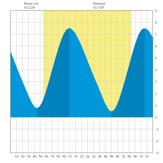 Burlington tide chart for Thursday, June 3, 2021