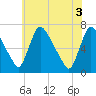 Burlington tide chart for Thursday, June 3, 2021