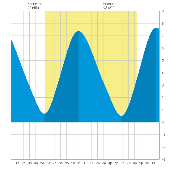 Burlington tide chart for Friday, June 4, 2021