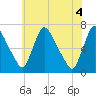 Burlington tide chart for Friday, June 4, 2021