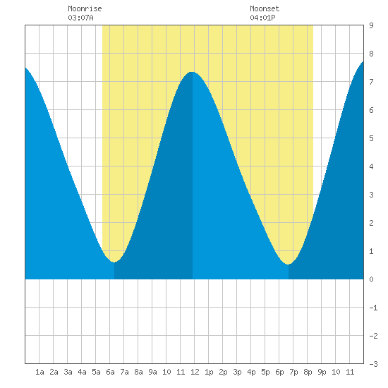 Burlington tide chart for Saturday, June 5, 2021