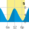 Burlington tide chart for Saturday, June 5, 2021