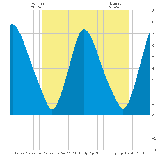 Burlington tide chart for Sunday, June 6, 2021