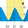 Burlington tide chart for Sunday, June 6, 2021
