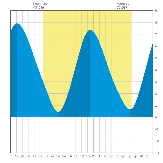 Burlington tide chart for Monday, June 7, 2021
