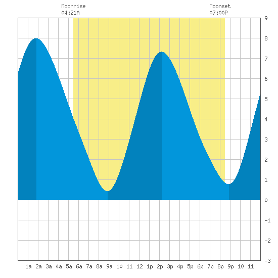 Burlington tide chart for Tuesday, June 8, 2021