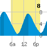 Burlington tide chart for Tuesday, June 8, 2021