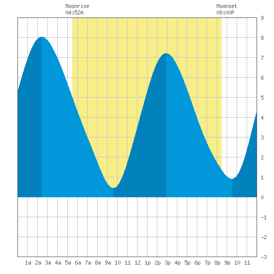 Burlington tide chart for Wednesday, June 9, 2021