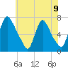 Burlington tide chart for Wednesday, June 9, 2021