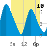 Burlington tide chart for Saturday, July 10, 2021