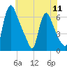 Burlington tide chart for Sunday, July 11, 2021