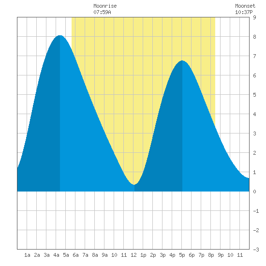 Burlington tide chart for Monday, July 12, 2021