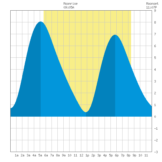 Burlington tide chart for Tuesday, July 13, 2021