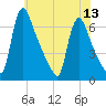 Burlington tide chart for Tuesday, July 13, 2021