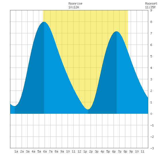 Burlington tide chart for Wednesday, July 14, 2021