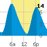 Burlington tide chart for Wednesday, July 14, 2021