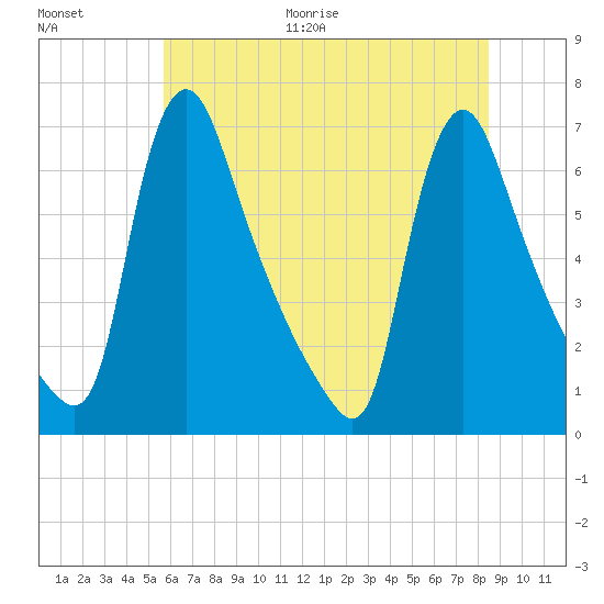 Burlington tide chart for Thursday, July 15, 2021