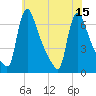 Burlington tide chart for Thursday, July 15, 2021