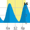 Burlington tide chart for Friday, July 16, 2021