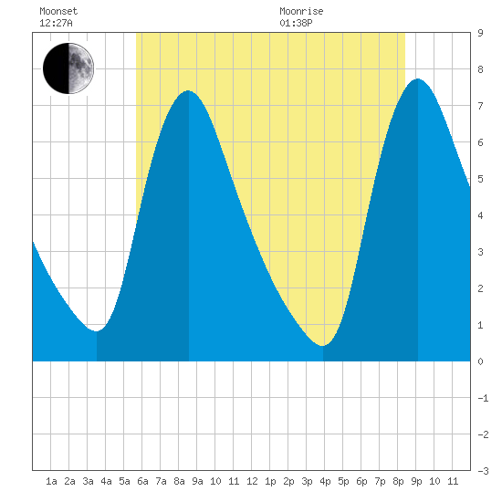 Burlington tide chart for Saturday, July 17, 2021
