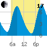 Burlington tide chart for Saturday, July 17, 2021