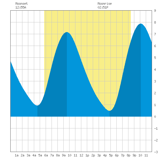 Burlington tide chart for Sunday, July 18, 2021