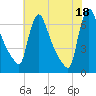 Burlington tide chart for Sunday, July 18, 2021
