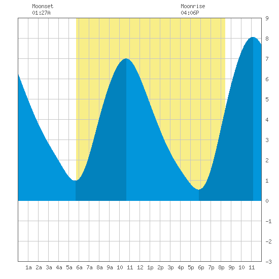 Burlington tide chart for Monday, July 19, 2021