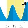Burlington tide chart for Monday, July 19, 2021