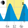 Burlington tide chart for Thursday, July 1, 2021