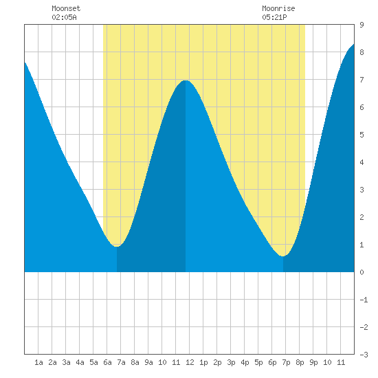 Burlington tide chart for Tuesday, July 20, 2021