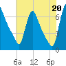 Burlington tide chart for Tuesday, July 20, 2021