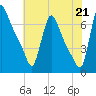 Burlington tide chart for Wednesday, July 21, 2021