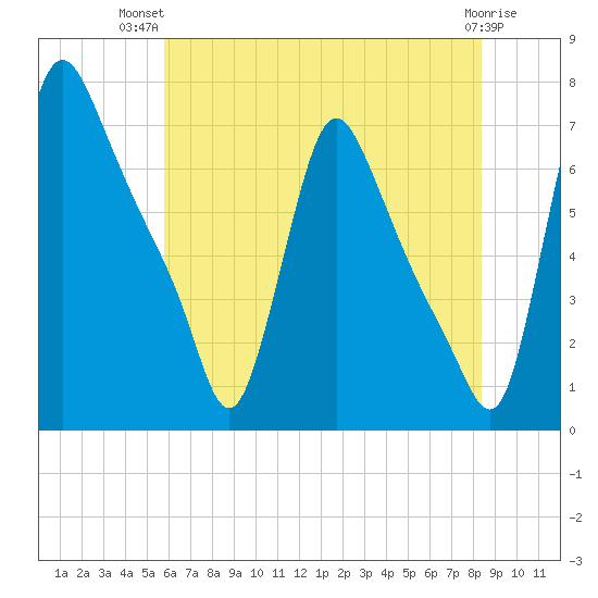 Burlington tide chart for Thursday, July 22, 2021