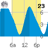 Burlington tide chart for Friday, July 23, 2021