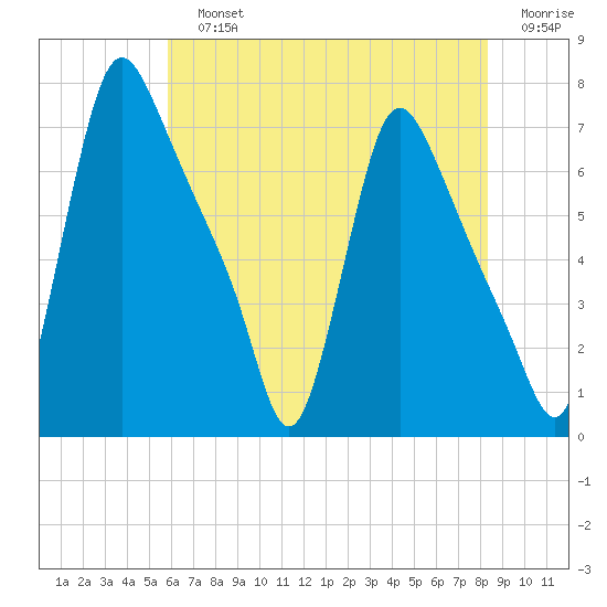 Burlington tide chart for Sunday, July 25, 2021